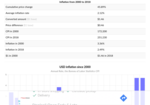 Inflation Calculator